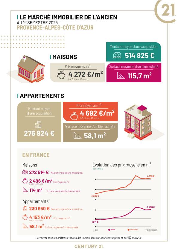 Immobilier - CENTURY 21 Rivièra Transactions - marché foncier, prix, terrains, estimer, vendre, acheter, louer, faire gérer, investir